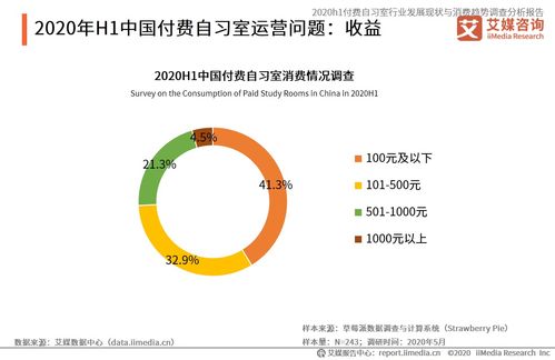 2020上半年中國付費自習室行業(yè) 發(fā)展現(xiàn)狀、消費趨勢與資產(chǎn)管理前景分析