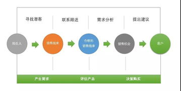企業(yè)客戶從0到1萬(wàn)，頂尖銷(xiāo)售管理如何煉成——以科技企業(yè)孵化器運(yùn)營(yíng)與管理為視角
